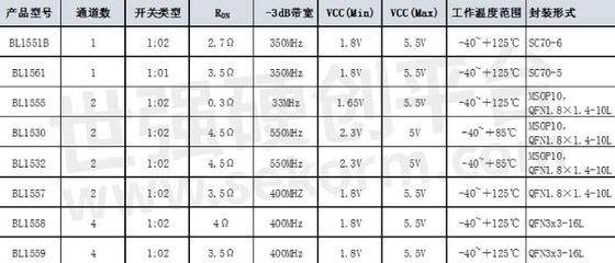 上海貝嶺推出四款高帶寬模擬開關(guān)，拓展手持與計(jì)算機(jī)外圍設(shè)備應(yīng)用新邊界